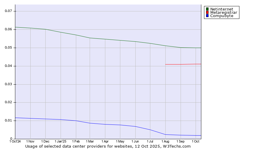 Historical trends in the usage of Netinternet vs. Metaregistrar vs. Compubyte