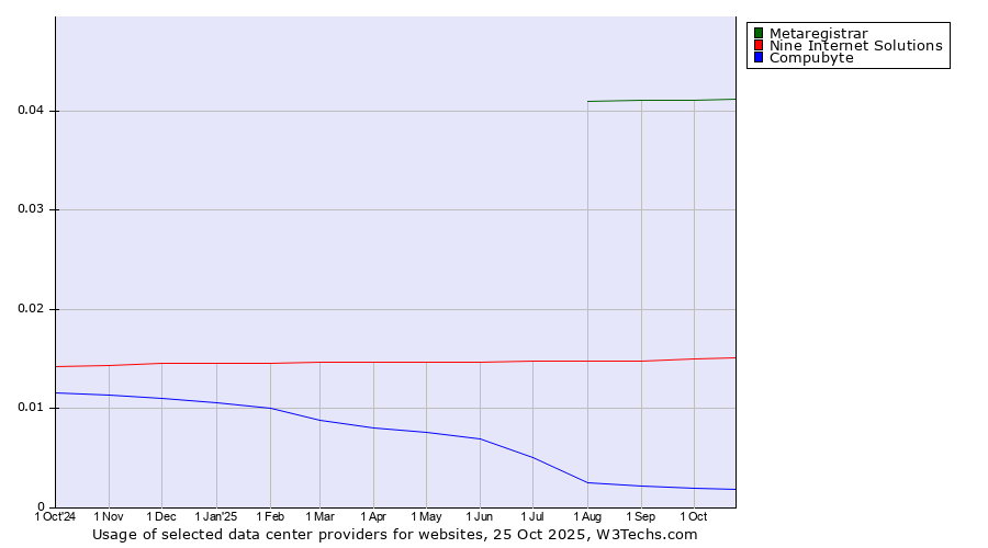 Historical trends in the usage of Metaregistrar vs. Nine Internet Solutions vs. Compubyte
