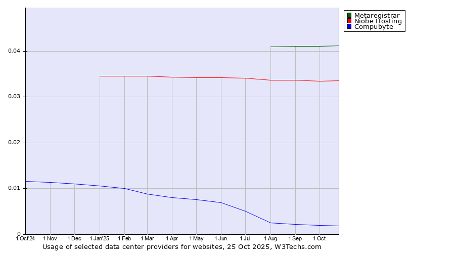 Historical trends in the usage of Metaregistrar vs. Niobe Hosting vs. Compubyte