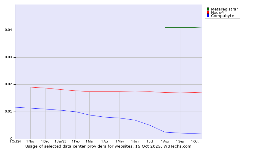 Historical trends in the usage of Metaregistrar vs. Node4 vs. Compubyte