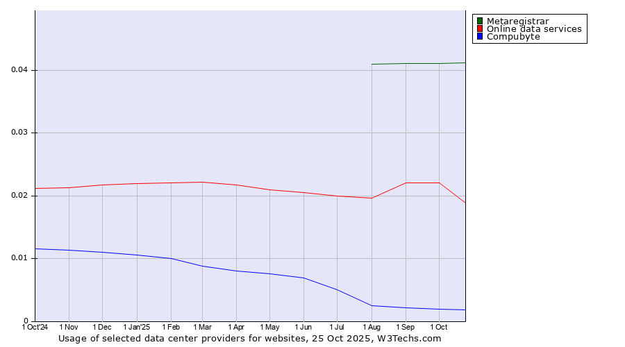 Historical trends in the usage of Metaregistrar vs. Online data services vs. Compubyte