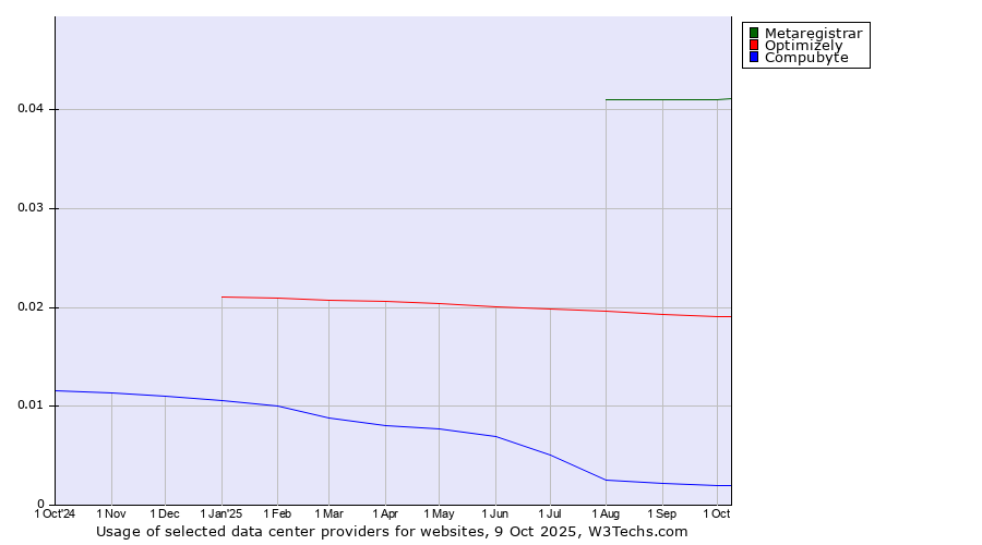 Historical trends in the usage of Metaregistrar vs. Optimizely vs. Compubyte