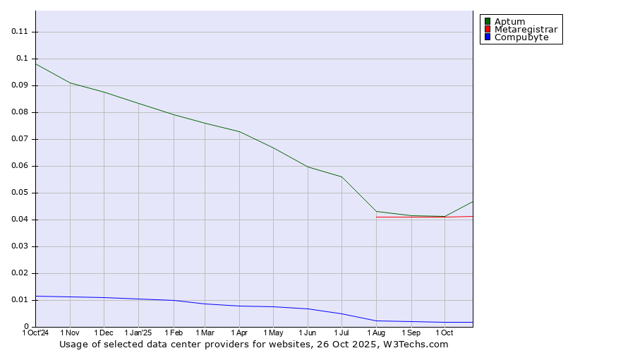 Historical trends in the usage of Aptum vs. Metaregistrar vs. Compubyte