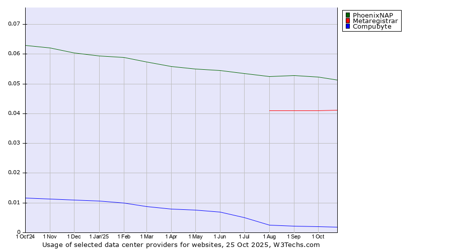 Historical trends in the usage of PhoenixNAP vs. Metaregistrar vs. Compubyte