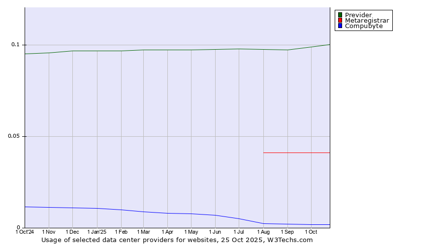 Historical trends in the usage of Previder vs. Metaregistrar vs. Compubyte