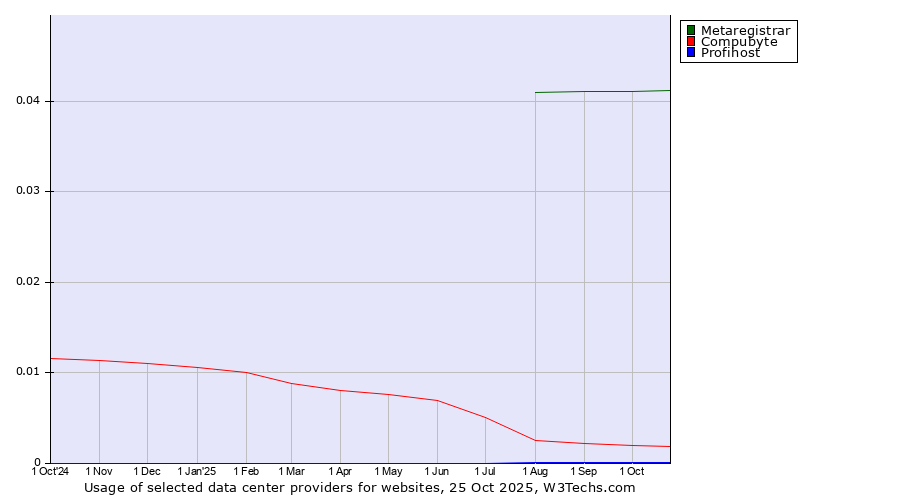 Historical trends in the usage of Metaregistrar vs. Compubyte vs. Profihost