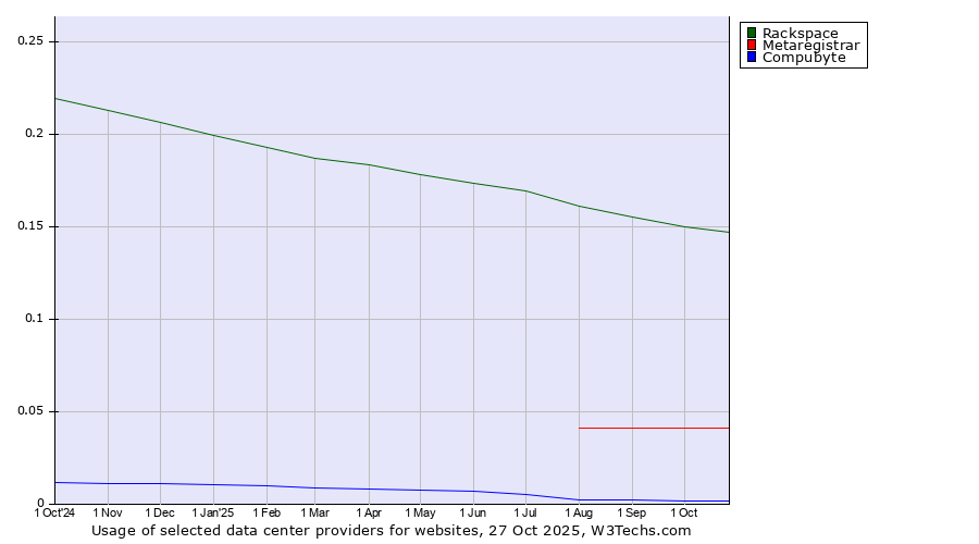 Historical trends in the usage of Rackspace vs. Metaregistrar vs. Compubyte