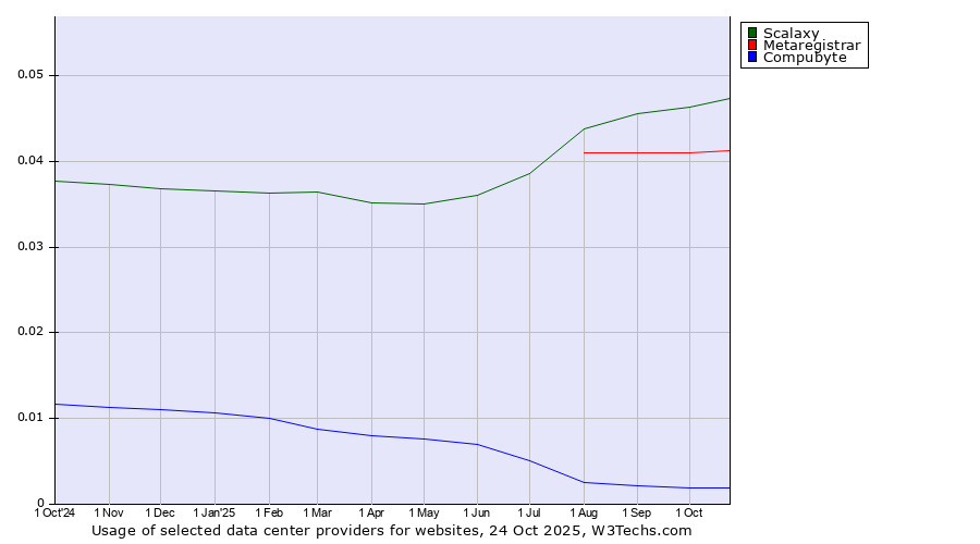 Historical trends in the usage of Scalaxy vs. Metaregistrar vs. Compubyte