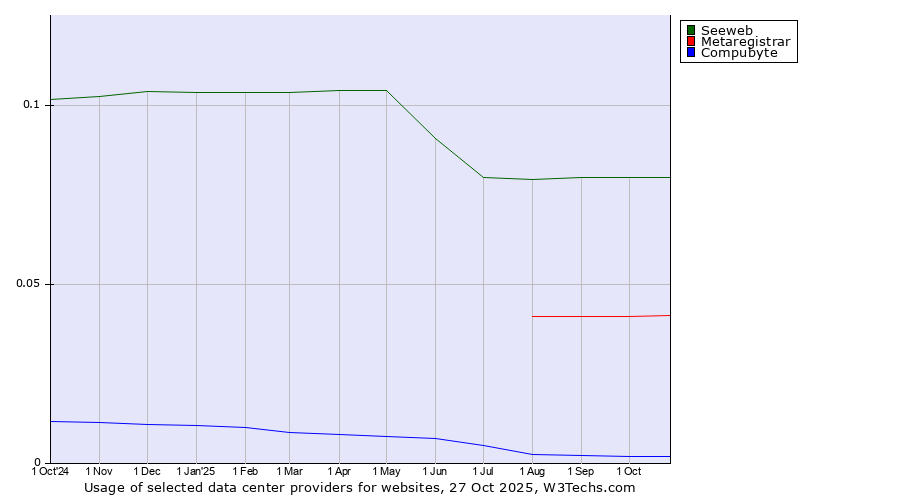 Historical trends in the usage of Seeweb vs. Metaregistrar vs. Compubyte