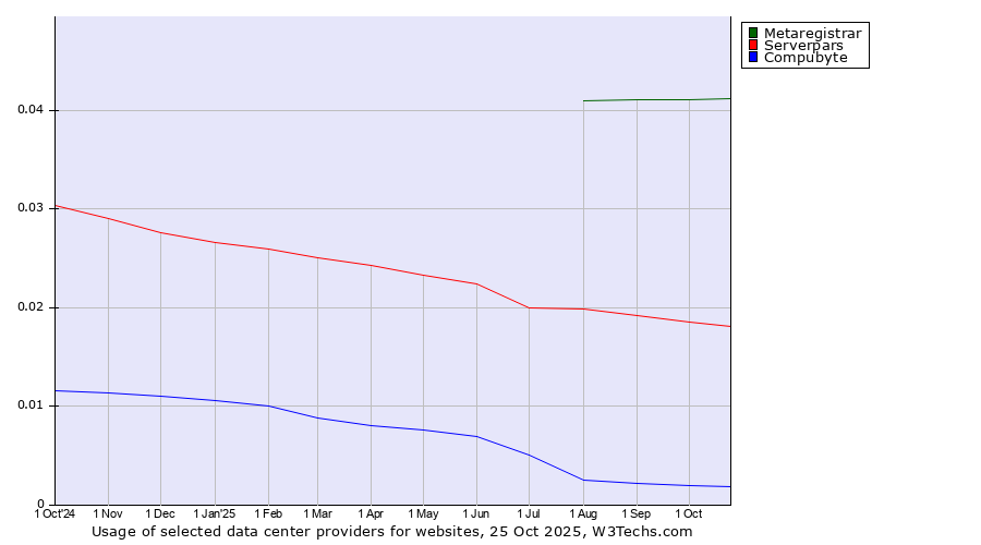 Historical trends in the usage of Metaregistrar vs. Serverpars vs. Compubyte
