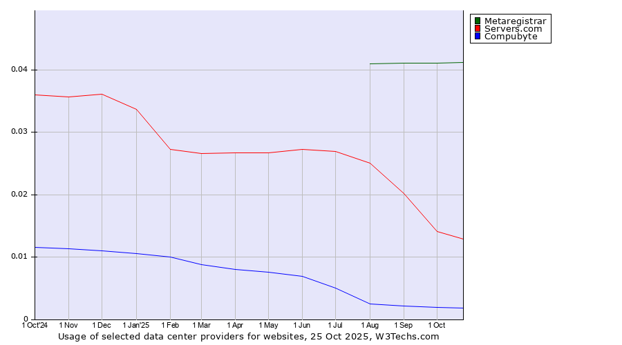 Historical trends in the usage of Metaregistrar vs. Servers.com vs. Compubyte