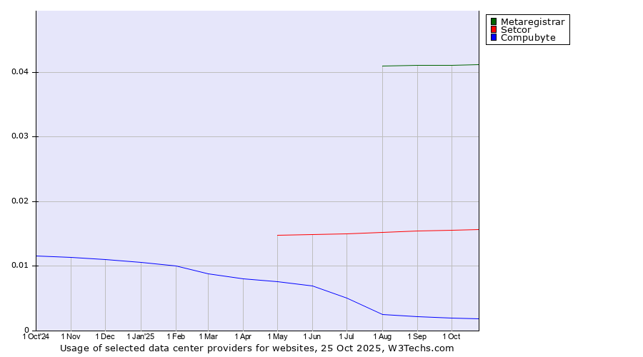 Historical trends in the usage of Metaregistrar vs. Setcor vs. Compubyte
