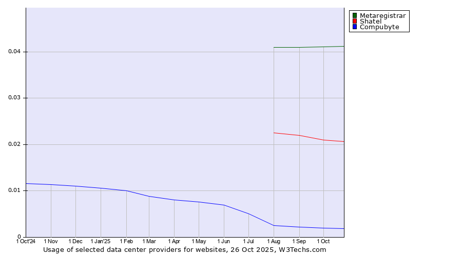 Historical trends in the usage of Metaregistrar vs. Shatel vs. Compubyte