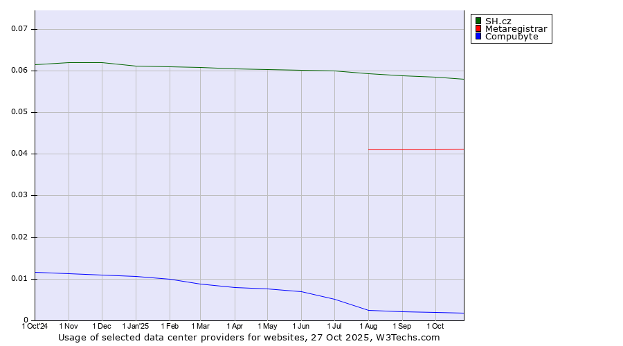 Historical trends in the usage of SH.cz vs. Metaregistrar vs. Compubyte