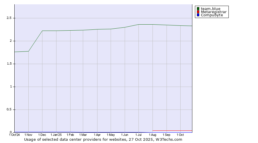Historical trends in the usage of team.blue vs. Metaregistrar vs. Compubyte
