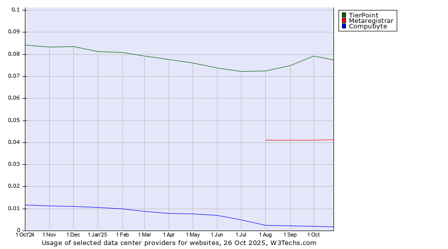 Historical trends in the usage of TierPoint vs. Metaregistrar vs. Compubyte