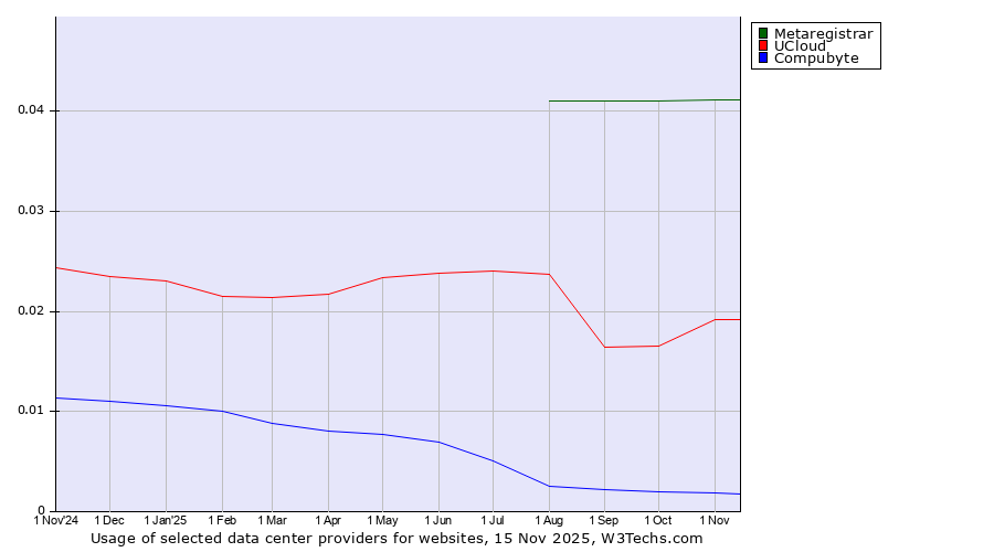 Historical trends in the usage of Metaregistrar vs. UCloud vs. Compubyte