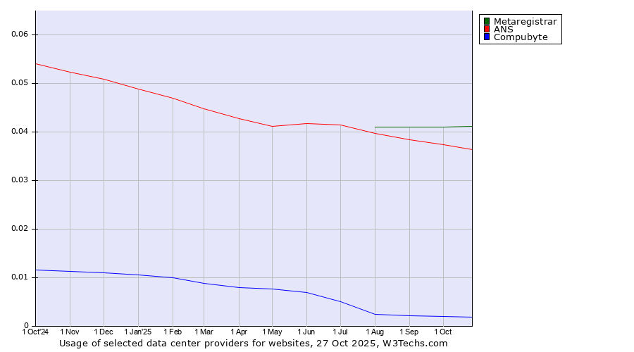Historical trends in the usage of Metaregistrar vs. ANS vs. Compubyte