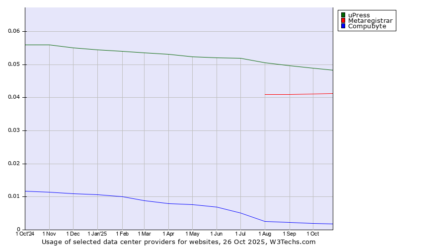Historical trends in the usage of uPress vs. Metaregistrar vs. Compubyte