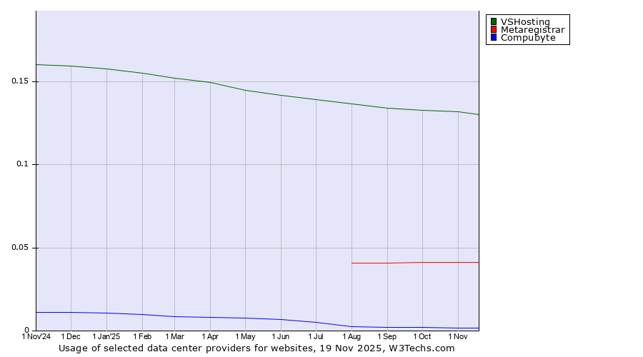 Historical trends in the usage of VSHosting vs. Metaregistrar vs. Compubyte