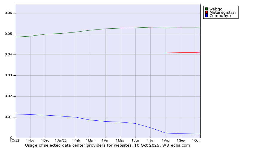 Historical trends in the usage of webgo vs. Metaregistrar vs. Compubyte