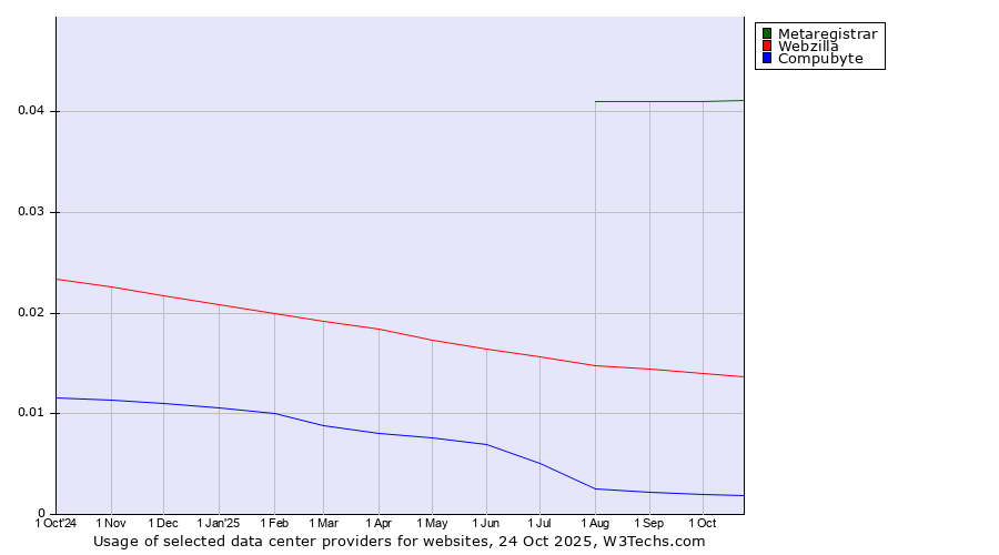 Historical trends in the usage of Metaregistrar vs. Webzilla vs. Compubyte