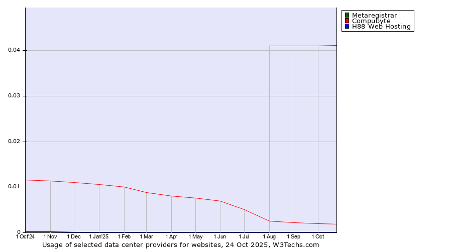 Historical trends in the usage of Metaregistrar vs. Compubyte vs. H88 Web Hosting