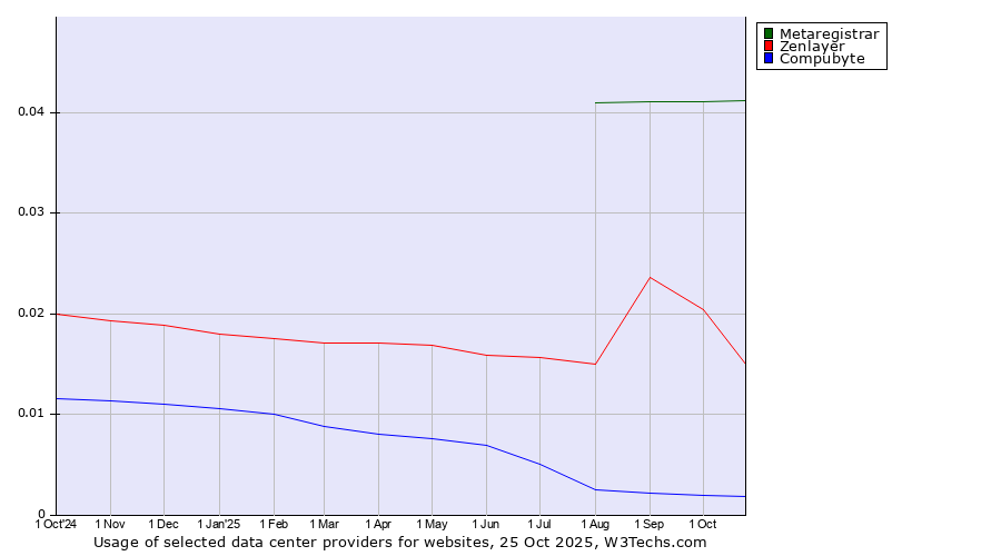 Historical trends in the usage of Metaregistrar vs. Zenlayer vs. Compubyte