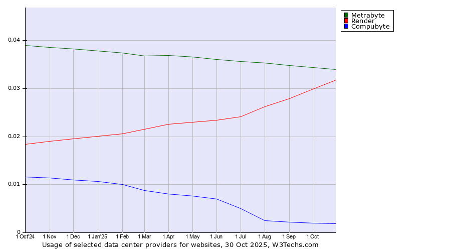 Historical trends in the usage of Metrabyte vs. Render vs. Compubyte