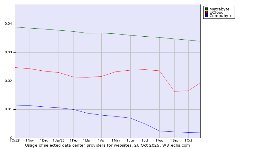 Historical trends in the usage of Metrabyte vs. UCloud vs. Compubyte