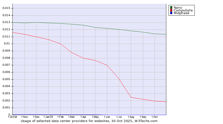 Historical trends in the usage of Nano vs. Compubyte vs. Midphase