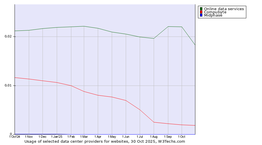 Historical trends in the usage of Online data services vs. Compubyte vs. Midphase