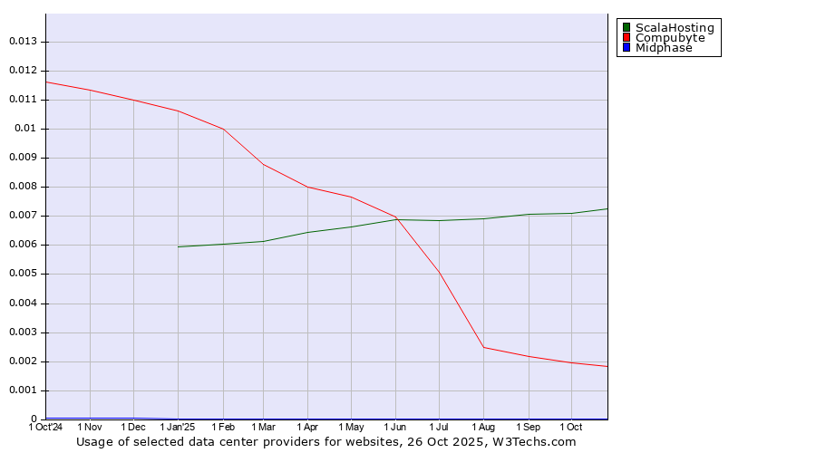 Historical trends in the usage of ScalaHosting vs. Compubyte vs. Midphase