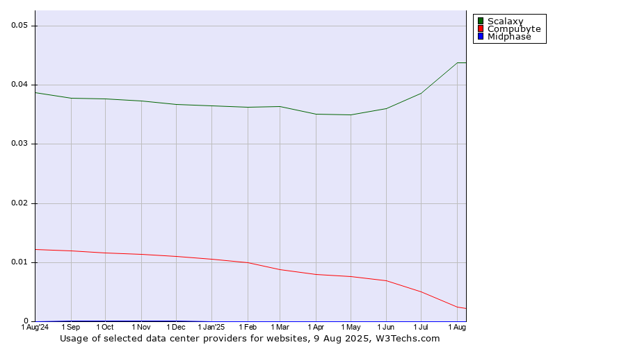Historical trends in the usage of Scalaxy vs. Compubyte vs. Midphase