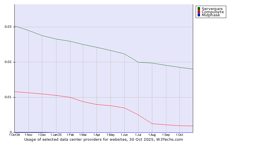 Historical trends in the usage of Serverpars vs. Compubyte vs. Midphase