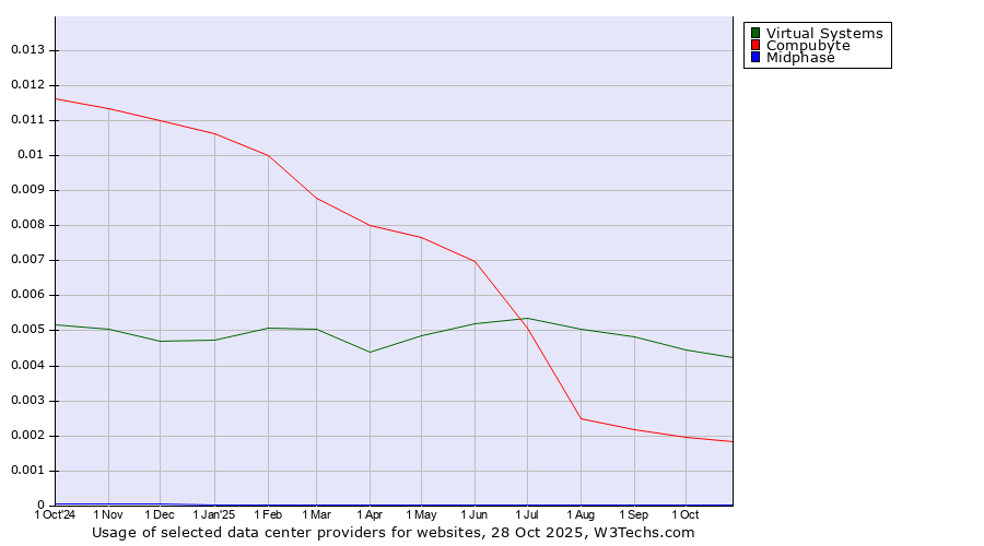 Historical trends in the usage of Virtual Systems vs. Compubyte vs. Midphase