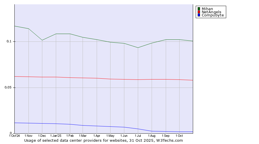 Historical trends in the usage of Mihan vs. NetAngels vs. Compubyte