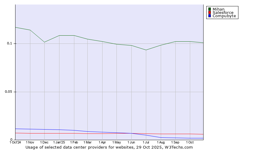 Historical trends in the usage of Mihan vs. Salesforce vs. Compubyte