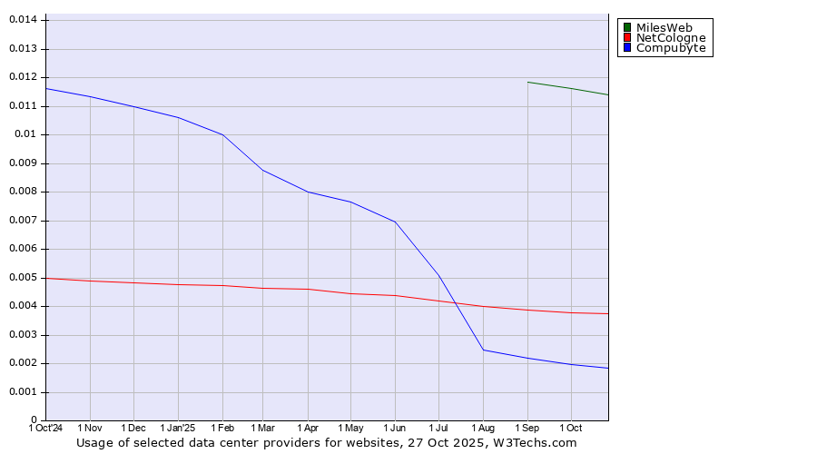 Historical trends in the usage of MilesWeb vs. NetCologne vs. Compubyte