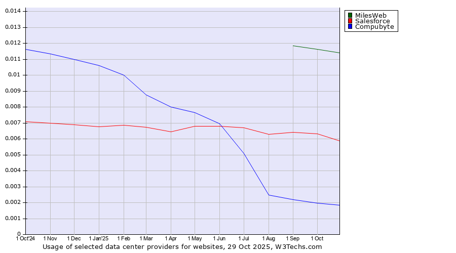 Historical trends in the usage of MilesWeb vs. Salesforce vs. Compubyte