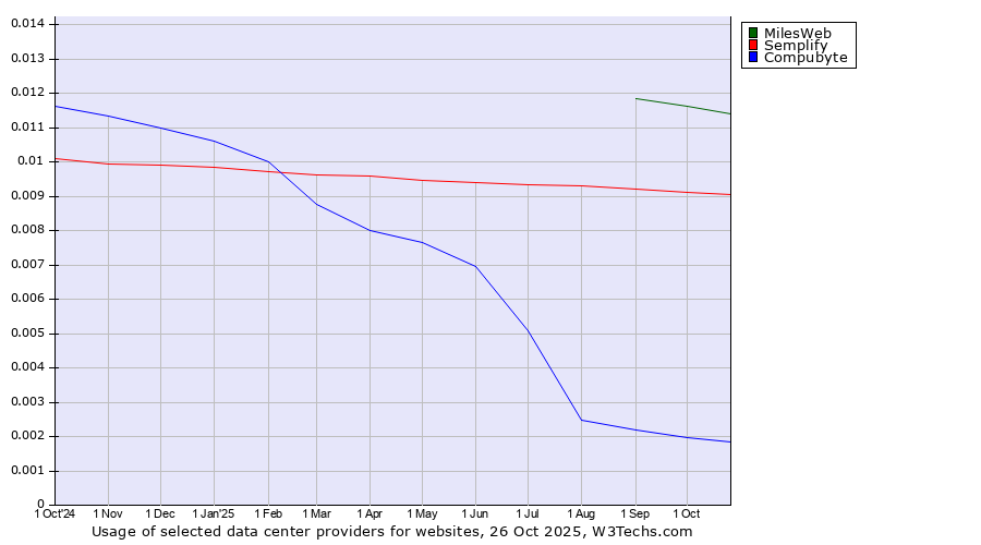 Historical trends in the usage of MilesWeb vs. Semplify vs. Compubyte