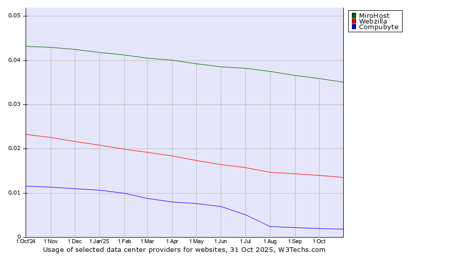 Historical trends in the usage of MiroHost vs. Webzilla vs. Compubyte