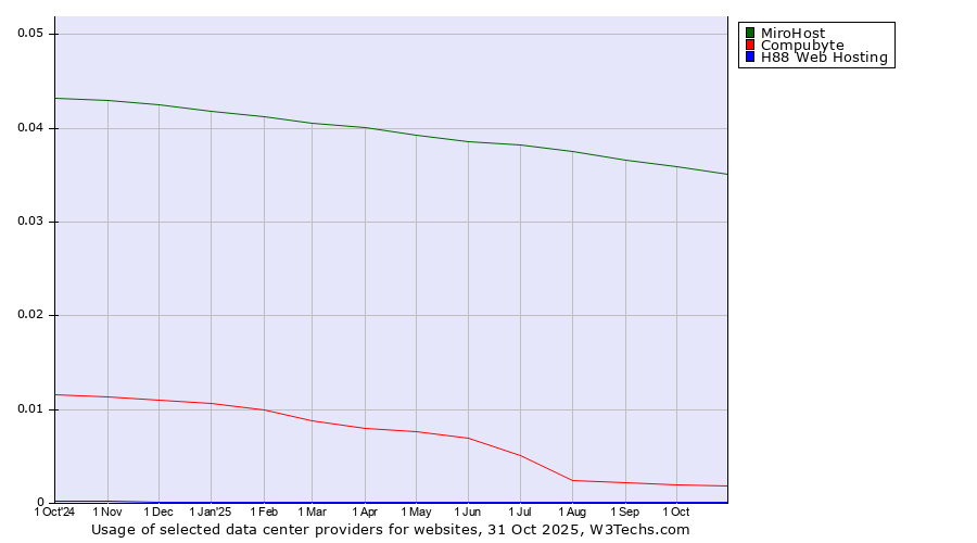 Historical trends in the usage of MiroHost vs. Compubyte vs. H88 Web Hosting
