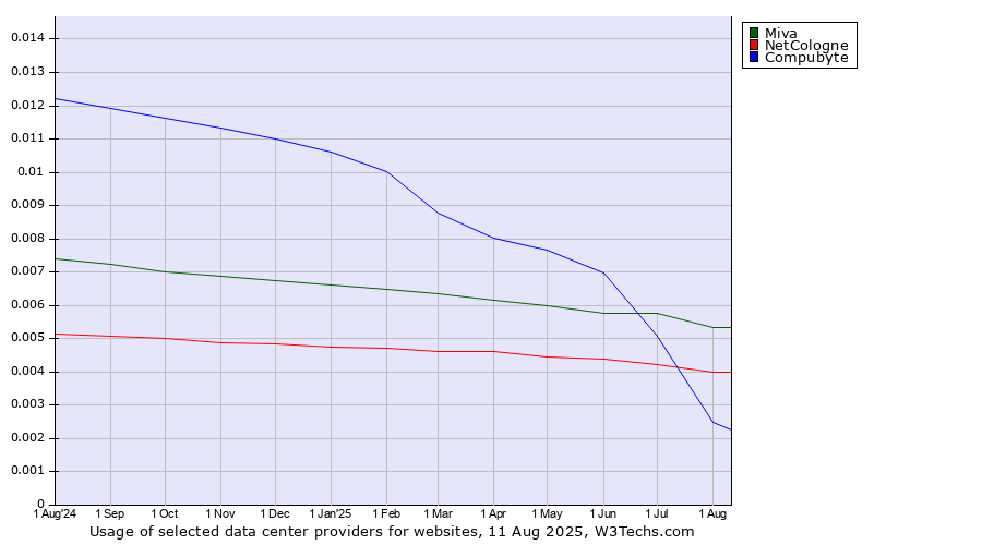 Historical trends in the usage of Miva vs. NetCologne vs. Compubyte