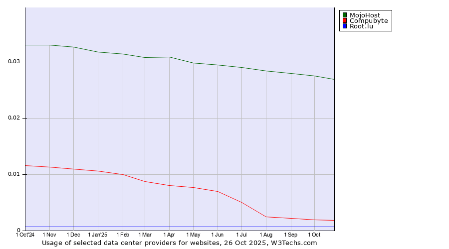 Historical trends in the usage of MojoHost vs. Compubyte vs. Root.lu