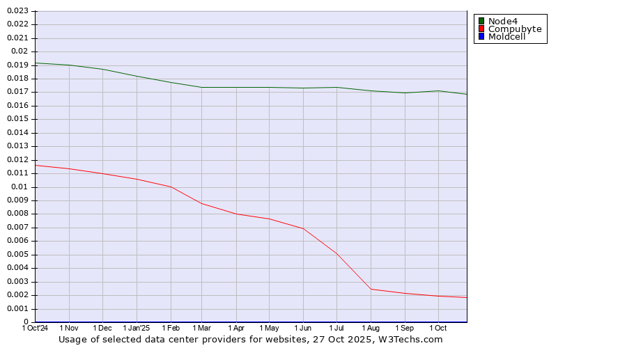 Historical trends in the usage of Node4 vs. Compubyte vs. Moldcell