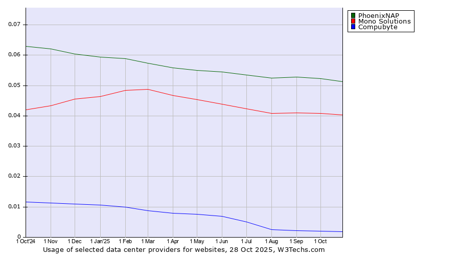 Historical trends in the usage of PhoenixNAP vs. Mono Solutions vs. Compubyte