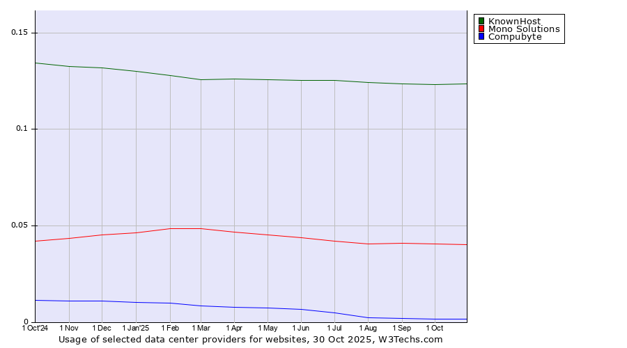 Historical trends in the usage of KnownHost vs. Mono Solutions vs. Compubyte