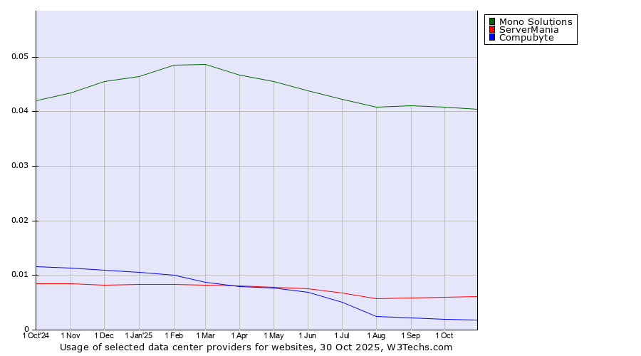 Historical trends in the usage of Mono Solutions vs. ServerMania vs. Compubyte