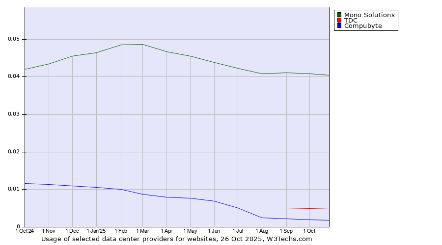Historical trends in the usage of Mono Solutions vs. TDC vs. Compubyte
